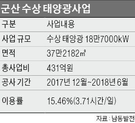 수상 태양광이 블루오션?… 경제성 확보가 관건