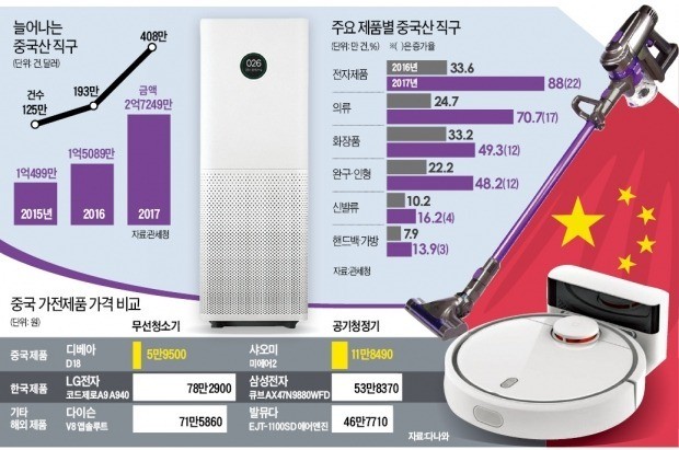 '대륙의 실수' 샤오미·차이슨… 국내 중저가 가전 삼키나