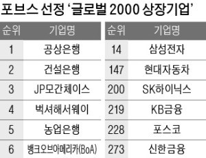 포브스 '글로벌 2000 상장社', 삼성전자 14위… 한 계단 상승