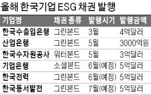 [마켓인사이트] 쏟아지는 ESG 채권… 한전·동서발전도 '그린본드' 발행