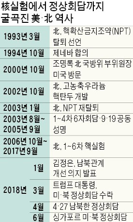 北 '살라미 전술'… 美는 냉·온탕 대응