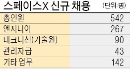 '화성 개척' 주도할 인재 끌어모으는 머스크