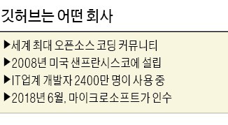 '개발자 놀이터' 깃허브 품은 MS, 오픈소스 주도권 확보 속도 낸다