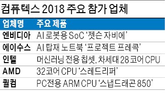 AI 로봇용 칩, '괴물' CPU… 新기술 경연장