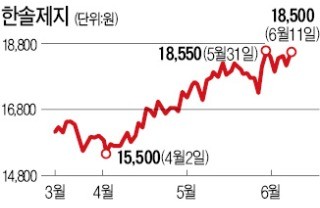 펄프값 하락에 선거 특수… 펄펄 나는 제지株