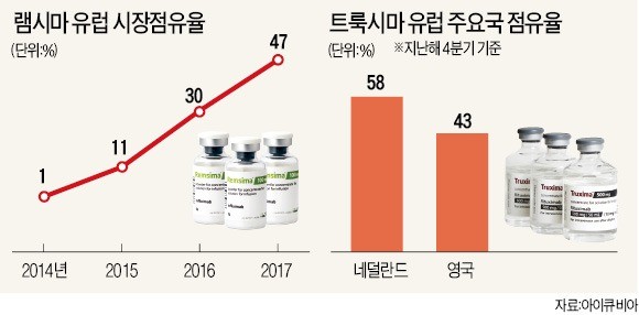 셀트리온, 유럽서 '연타석 홈런' 날렸다