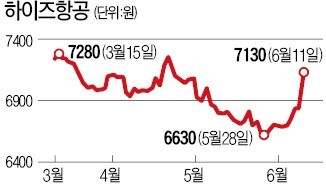 지난해 매출 2배 '원샷 수주'… 하이즈항공 장중 16% 급등