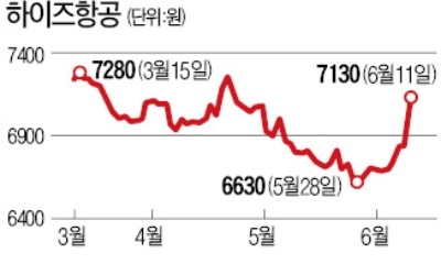 지난해 매출 2배 '원샷 수주'… 하이즈항공 장중 16% 급등