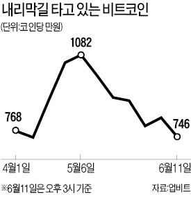 가상화폐 국내 최대규모 해킹… 코인레일서 400억원 유출