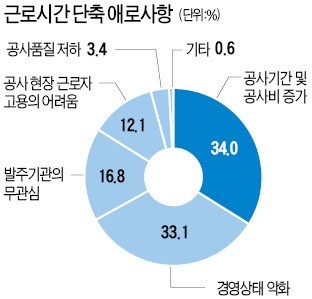 "52시간 근무제… 건설현장 공사비 최대 14.5% 급증"