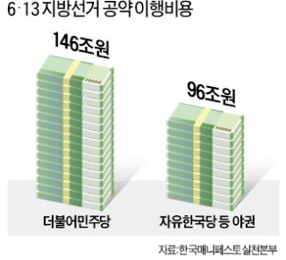 與野, 242兆 '묻지마 공약' 남발