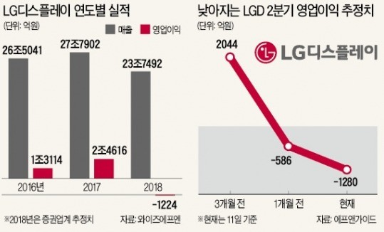 실적 부진에 목표가 줄하향… LGD 바닥은 어디쯤?