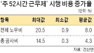 "52시간 근무제… 건설현장 공사비 최대 14.5% 급증"