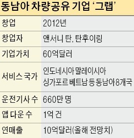 그랩과 손 잡은 SK, 글로벌 차량공유 시장 공략