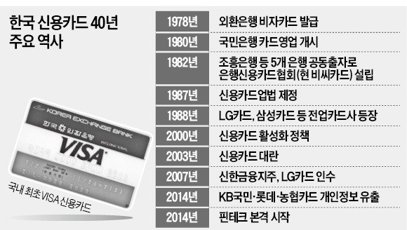 40년 부침 딛고 성장 이어온 신용카드… 정부 규제·간편결제 확산으로 카드社 위기감 팽배