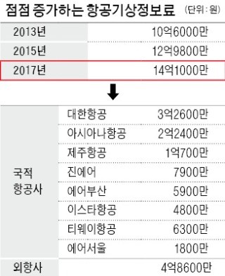 기상청 예보 믿었다가 날벼락… 3년간 항공기 회항 420건