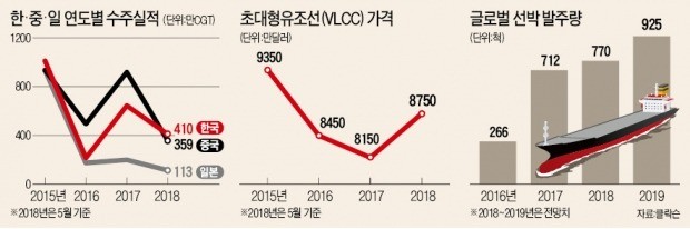 조선업계, 선박수주 늘었지만 해양플랜트는 '겨울'