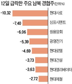 "소문에 사서 뉴스에 팔아라"… 힘 못쓴 남북경협株