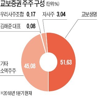 [마켓인사이트] "교보생명의 '교보證 매각 카드'는 FI 달래기 위한 꼼수" 