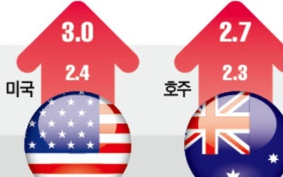 "한국 2.8% < 美 3.0%… 올 성장률 역전당한다"