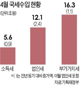 올해도 세금풍년?… 1~4월 작년보다 14兆 더 걷혀