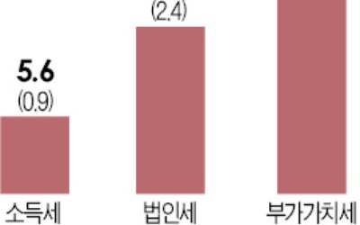 올해도 세금풍년?… 1~4월 작년보다 14兆 더 걷혀