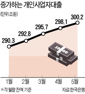 가계대출 규제 풍선효과… 자영업 대출 300兆 돌파