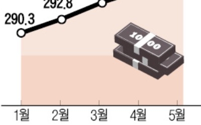 가계대출 규제 풍선효과… 자영업 대출 300兆 돌파