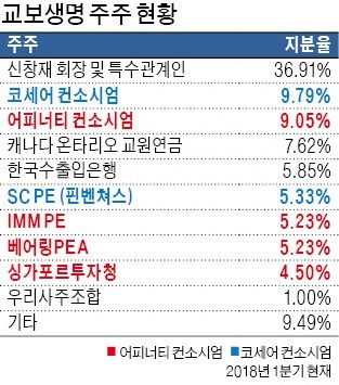 [마켓인사이트] "교보생명의 '교보證 매각 카드'는 FI 달래기 위한 꼼수" 