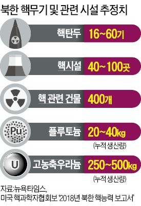 核사찰범위·보상방법 줄다리기 예상… 완전폐기 '첩첩산중'