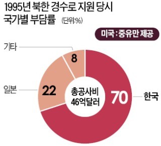 트럼프 "비핵화 비용 韓·日이 부담… 미국은 안 돕는다"