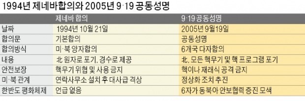 13년 만의 美·北 합의… 과거 두 차례보다 포괄적·추상적