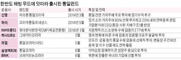 '경협株 종합선물세트'… 통일펀드에 투자해볼까