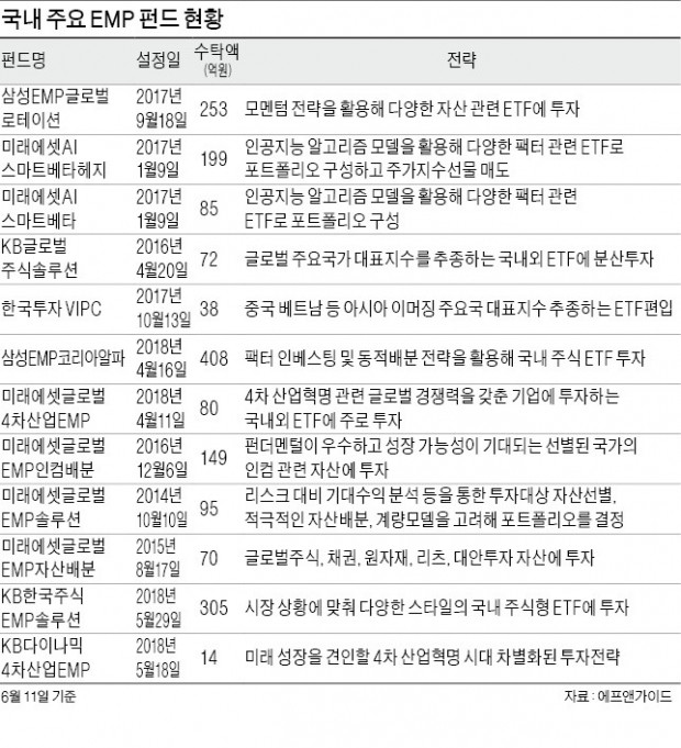 저렴한 비용으로 다양한 자산 분산투자, ETF로 포트폴리오 짜는 EMP펀드 '인기'