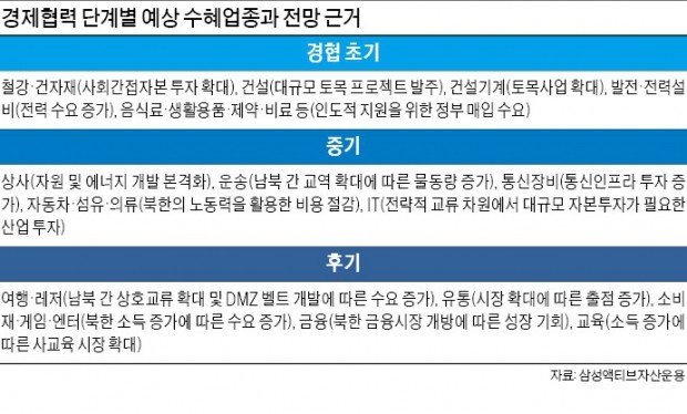 통일펀드 출시 봇물… "단계별 예상 수혜주 찾아 전략 투자"