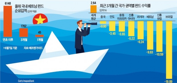 베트남 -10%, 브라질 -20%… '6월 위기說'에 맥 못추는 신흥국 펀드