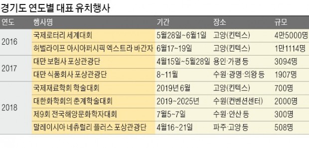 동남아·대만·홍콩서 포상관광단 유치… 경기도의 '선견지명' 빛났다