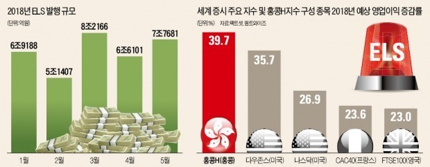 올 34兆 몰린 ELS… 홍콩H지수 쏠림 '경고등'