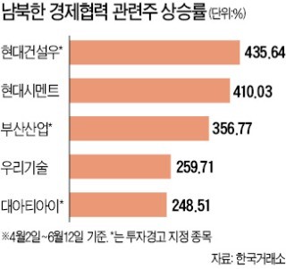 경협株 상승률 1위는 현대건설우