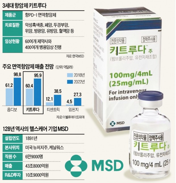 개방형 혁신이 이끈 MSD '키트루다'의 진화