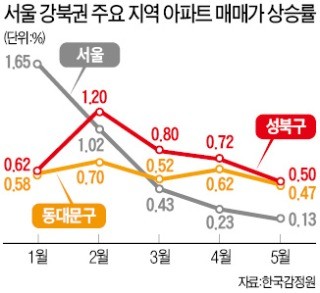 서울 동북권 "우리도 인기 지역"