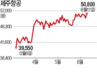 여행객 증가·원화 강세 '양 날개'… 항공株 일제히 상승