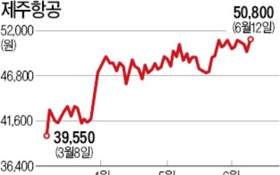 여행객 증가·원화 강세 '양 날개'… 항공株 일제히 상승