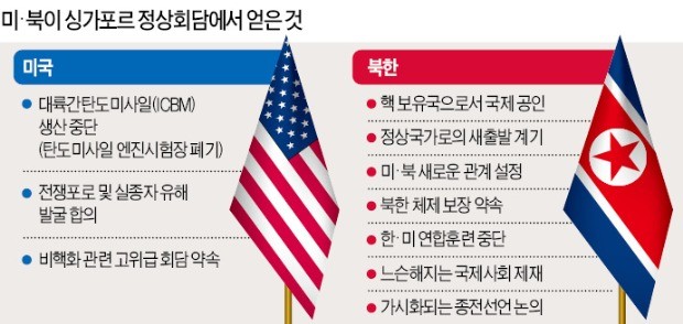 북한, 7개 챙기고 3개만 내줘… 싱가포르 核담판 김정은 '완승' 평가