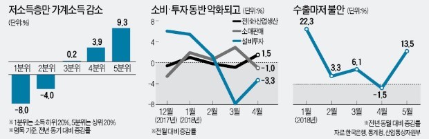 '국민 지지 받았다'며 소득주도성장 강화?… "경제 더 어려워질 것"