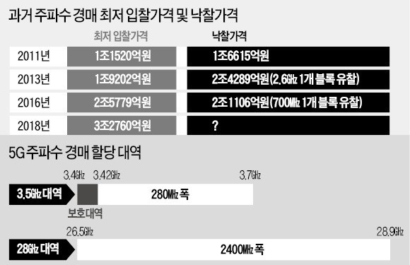 최저 입찰가만 3조원… 15일 5G 주파수 경매