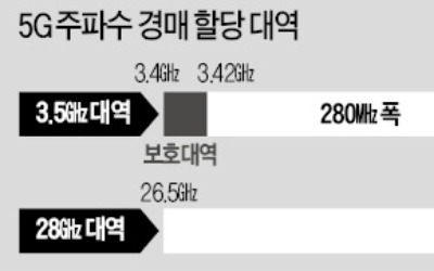 최저 입찰가만 3조원… 15일 5G 주파수 경매