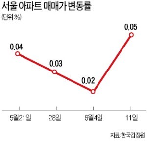 서울 아파트 매매가 소폭 올랐다