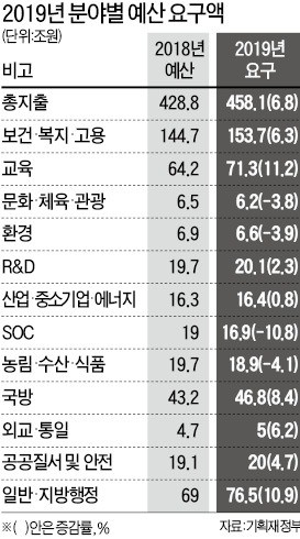 내년 예산 요구액 458兆… 7년來 '최대폭' 증가