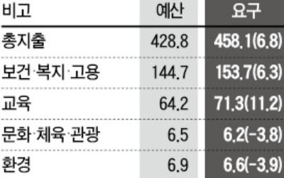 내년 예산 요구액 458兆… 7년來 '최대폭' 증가